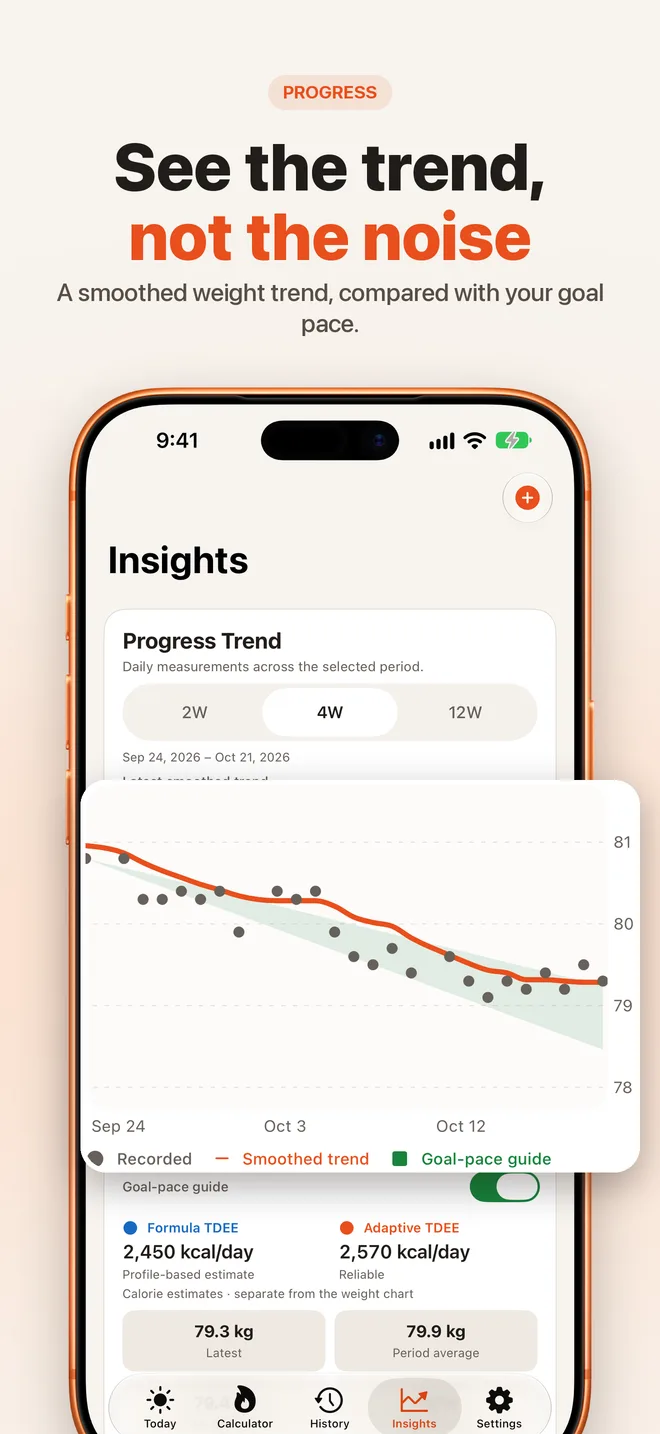 TDEECalc Insights Progress Trend chart over four weeks with recorded weights as dots, a smoothed trend line and a green goal-pace guide band, plus formula and adaptive TDEE values